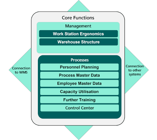 Functionality of a RPS